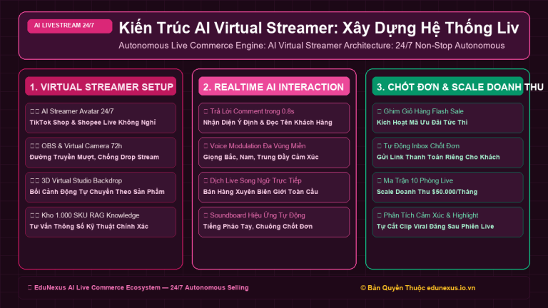 Kiến Trúc AI Virtual Streamer: Xây Dựng Hệ Thống Livestream Bán Hàng Tự Động 24/7 Không Gián Đoạn