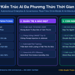 Kiến Trúc AI Đa Phương Thức Thời Gian Thực (Omni-Modal AI): Kết Hợp Thị Giác, Âm Thanh & Văn Bản Không Độ Trễ