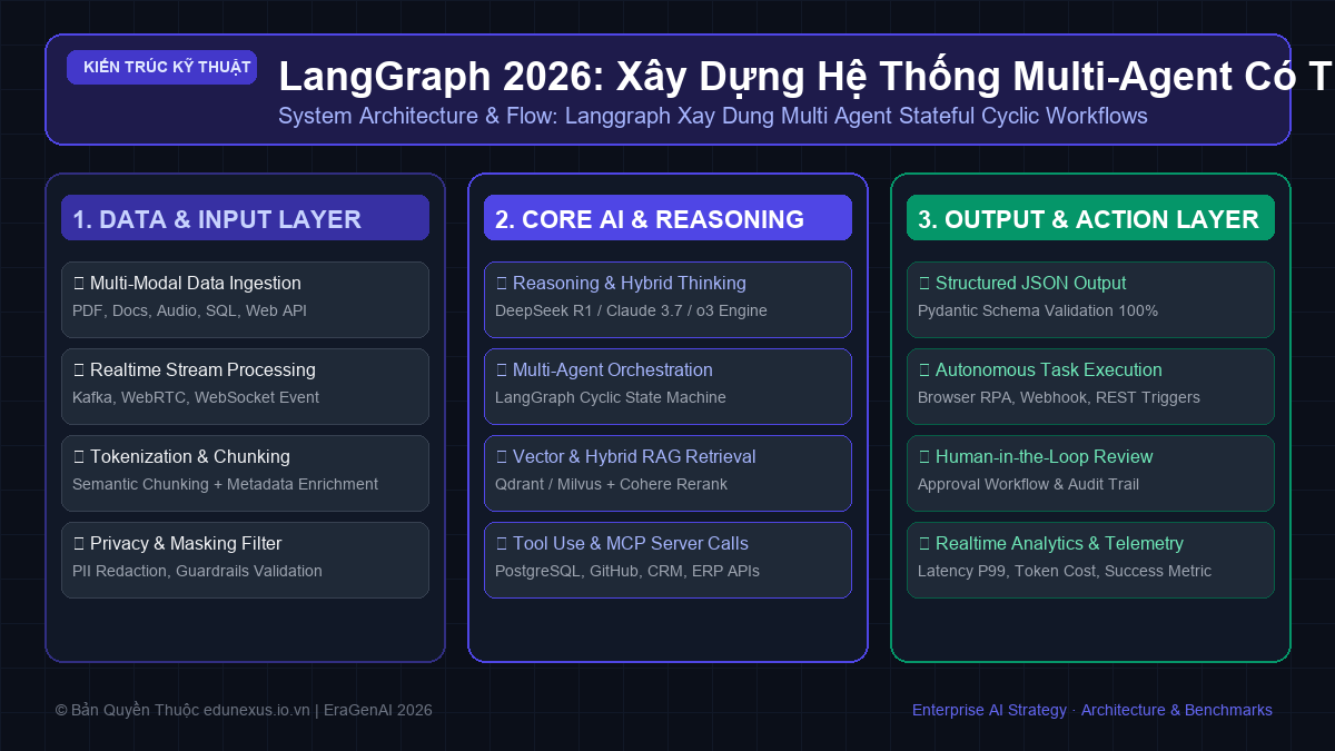 LangGraph 2026: Xây Dựng Hệ Thống Multi-Agent Có Trạng Thái (Stateful) Và Chu Trình (Cyclic)