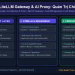 LiteLLM Gateway & AI Proxy: Quản Trị Chi Phí, Cân Bằng Tải & Dự Phòng Failover Giữa 50+ Mô Hình LLM