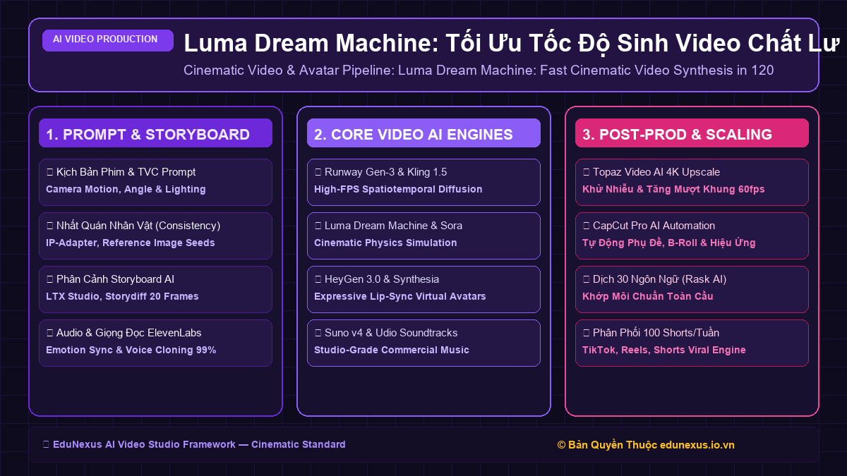 Luma Dream Machine: Tối Ưu Tốc Độ Sinh Video Chất Lượng Điện Ảnh Trong 120 Giây