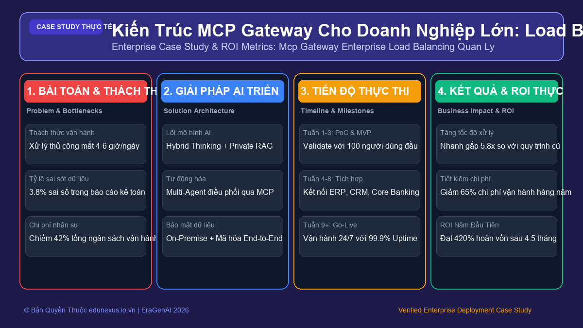Kiến Trúc MCP Gateway Cho Doanh Nghiệp Lớn: Load Balancing Và Quản Lý 50+ MCP Servers