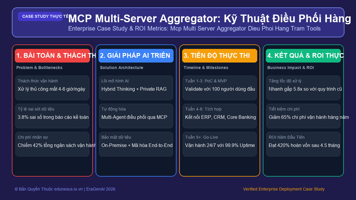 MCP Multi-Server Aggregator: Kỹ Thuật Điều Phối Hàng Trăm MCP Tools Trong Một Hệ Thống Lớn