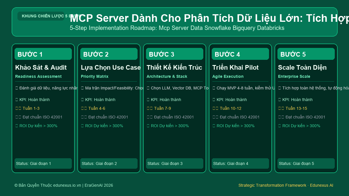 MCP Server Dành Cho Phân Tích Dữ Liệu Lớn: Tích Hợp Snowflake, BigQuery & Databricks
