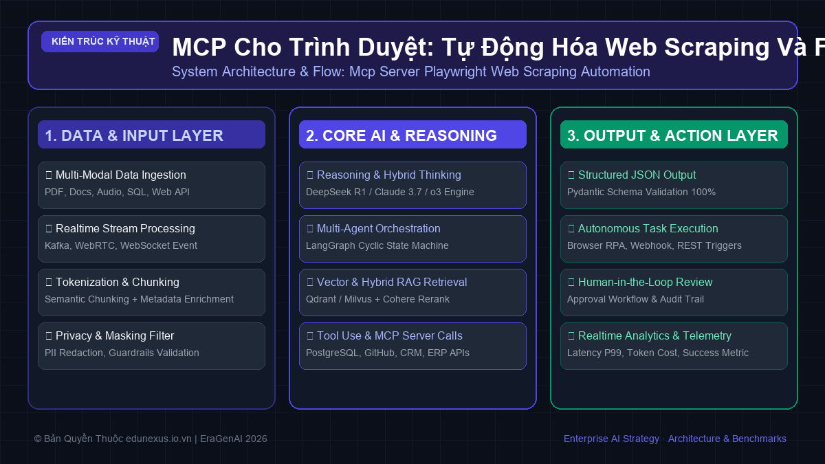 MCP Cho Trình Duyệt: Tự Động Hóa Web Scraping Và Form Filling Bằng Playwright MCP