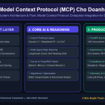 Model Context Protocol (MCP) Cho Doanh Nghiệp: Cẩm Nang Tích Hợp Cơ Sở Dữ Liệu SQL, API ERP & File System