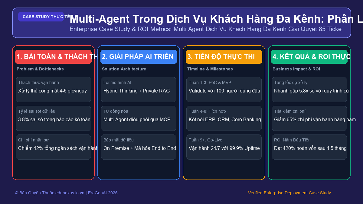 Multi-Agent Trong Dịch Vụ Khách Hàng Đa Kênh: Phân Luồng Thông Minh Tự Động Giải Quyết 85% Ticket