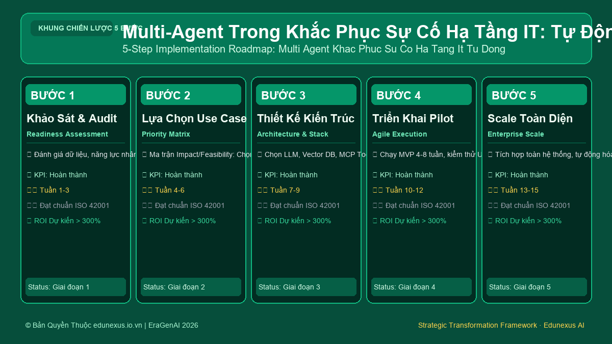 Multi-Agent Trong Khắc Phục Sự Cố Hạ Tầng IT: Tự Động Chẩn Đoán & Khởi Động Lại Dịch Vụ