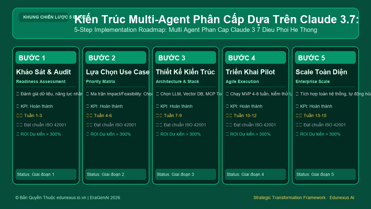 Kiến Trúc Multi-Agent Phân Cấp Dựa Trên Claude 3.7: Điều Phối 10 Agent Chuyên Biệt