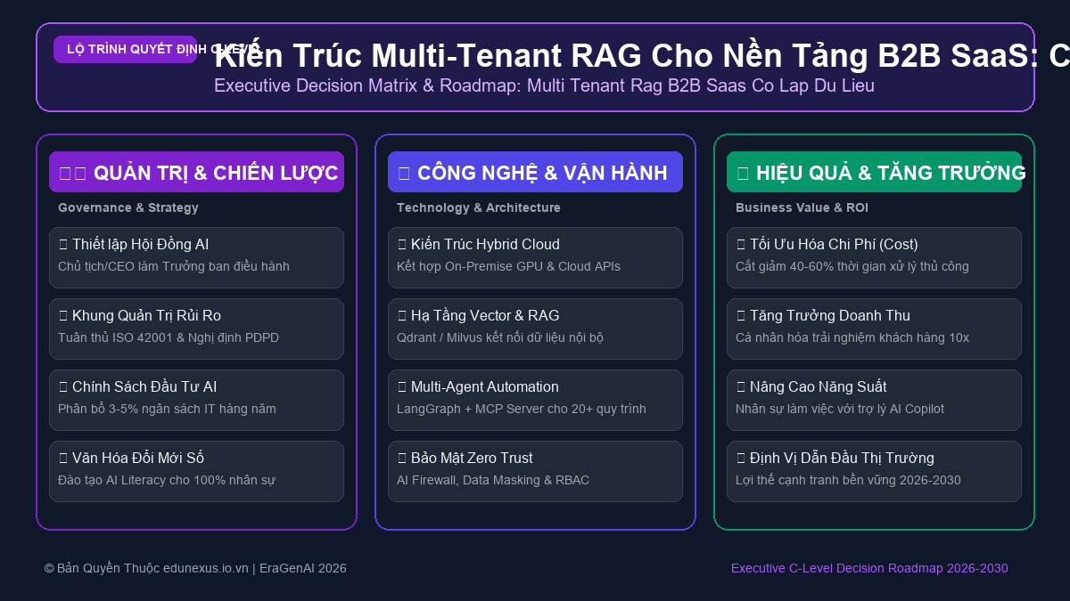 Kiến Trúc Multi-Tenant RAG Cho Nền Tảng B2B SaaS: Cô Lập Dữ Liệu Giữa Các Khách Hàng