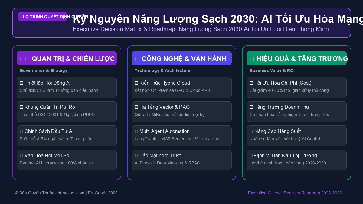 Kỷ Nguyên Năng Lượng Sạch 2030: AI Tối Ưu Hóa Mạng Lưới Điện Thông Minh & Pin Lưu Trữ