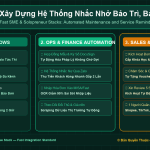 Xây Dựng Hệ Thống Nhắc Nhở Bảo Trì, Bảo Dưỡng Định Kỳ Cho Khách Hàng Mua Thiết Bị / Dịch Vụ Kỹ Thuật