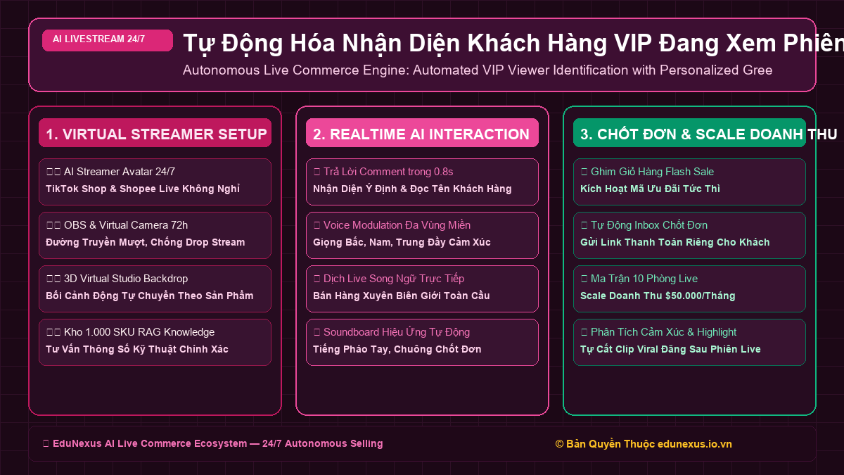 Tự Động Hóa Nhận Diện Khách Hàng VIP Đang Xem Phiên Live & Gửi Lời Chào Kèm Ưu Đãi Riêng Biệt