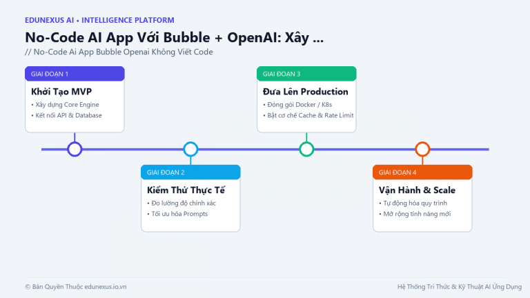 No-Code AI App Với Bubble + OpenAI: Xây Ứng Dụng AI Hoàn Chỉnh Không Cần Viết 1 Dòng Code