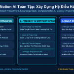 Notion AI Toàn Tập: Xây Dựng Hệ Điều Hành Quản Lý Dự Án, Ghi Chú & Cơ Sở Dữ Liệu Tự Động Điền
