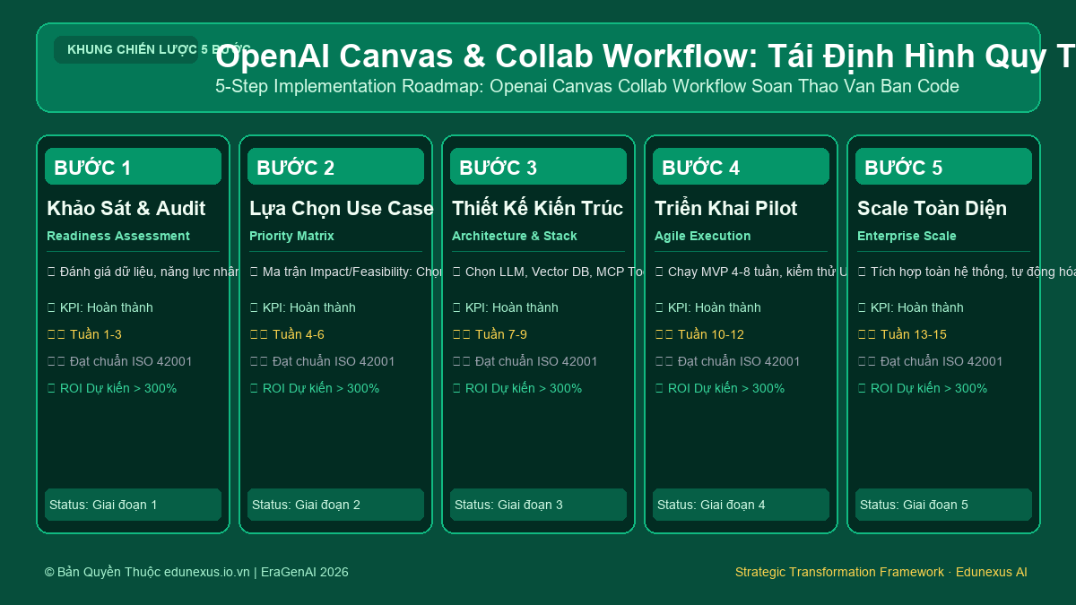OpenAI Canvas & Collab Workflow: Tái Định Hình Quy Trình Soạn Thảo Văn Bản & Code Hợp Tác