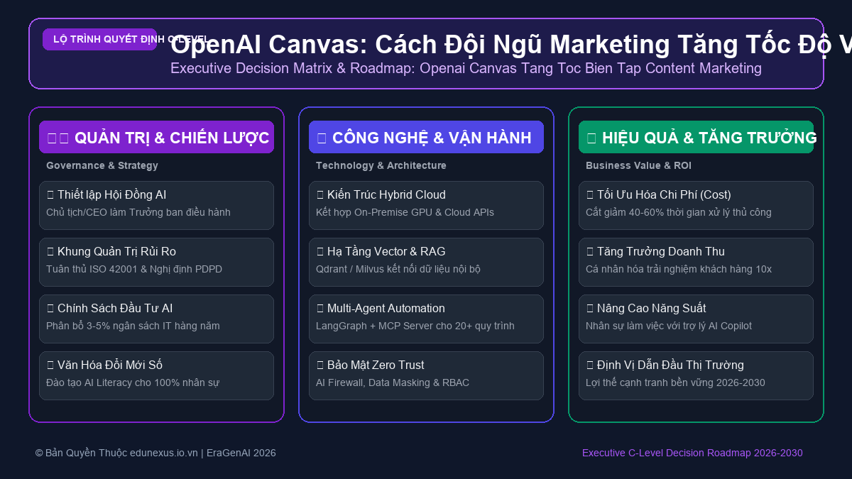 OpenAI Canvas: Cách Đội Ngũ Marketing Tăng Tốc Độ Viết Bài Và Biên Tập Nội Dung