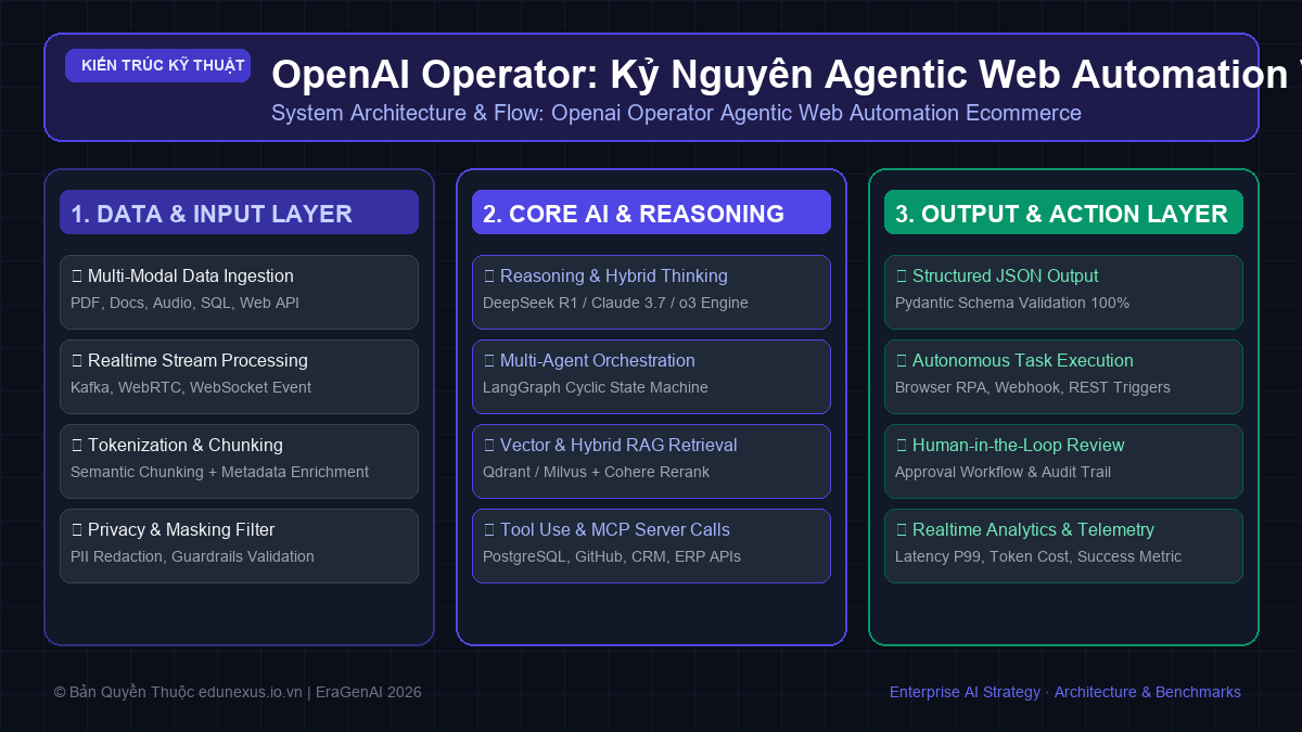 OpenAI Operator: Kỷ Nguyên Agentic Web Automation Và Tác Động Đến Thương Mại Điện Tử