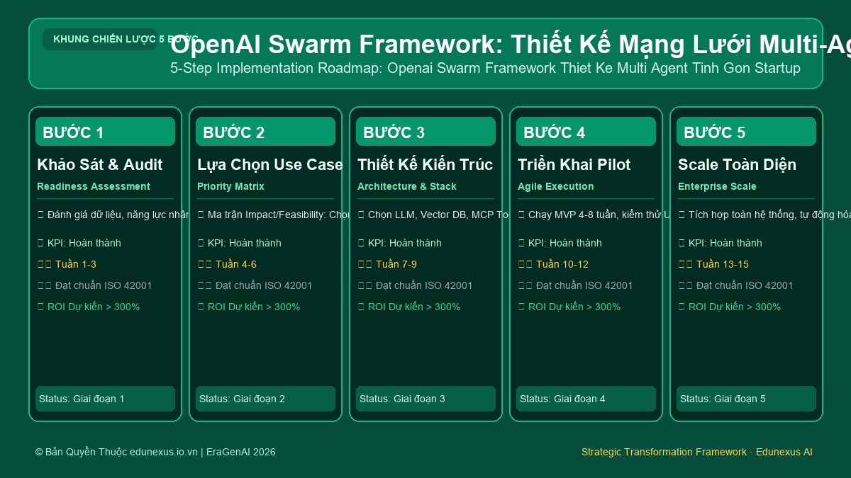 OpenAI Swarm Framework: Thiết Kế Mạng Lưới Multi-Agent Tinh Gọn Cho Startup 2026