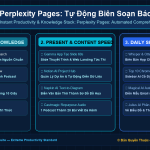 Perplexity Pages: Tự Động Biên Soạn Báo Cáo Nghiên Cứu Hoàn Chỉnh Có Nguồn Dẫn Chứng Chuẩn Học Thuật