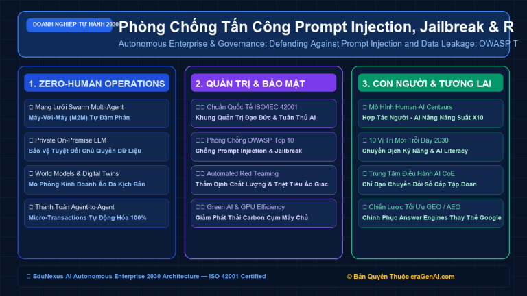 Phòng Chống Tấn Công Prompt Injection, Jailbreak & Rò Rỉ Dữ Liệu Trong Ứng Dụng AI Doanh Nghiệp (OWASP Top 10 for LLM)