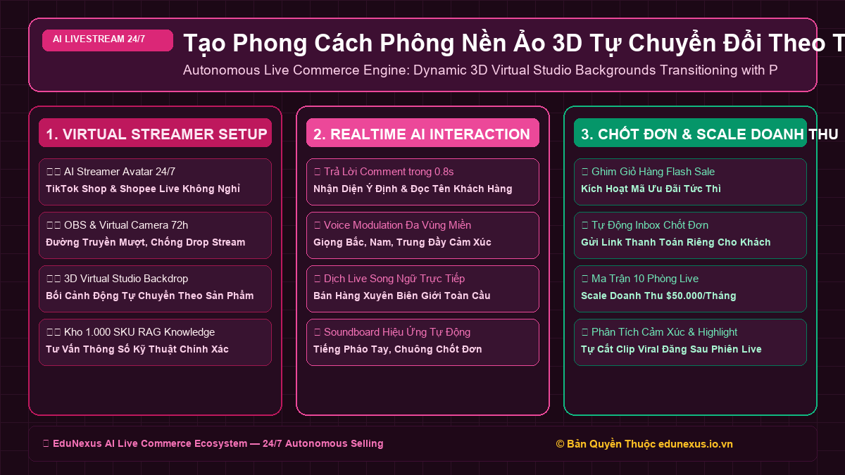 Tạo Phong Cách Phông Nền Ảo 3D Tự Chuyển Đổi Theo Từng Giai Đoạn Giới Thiệu Sản Phẩm Trong Phòng Live
