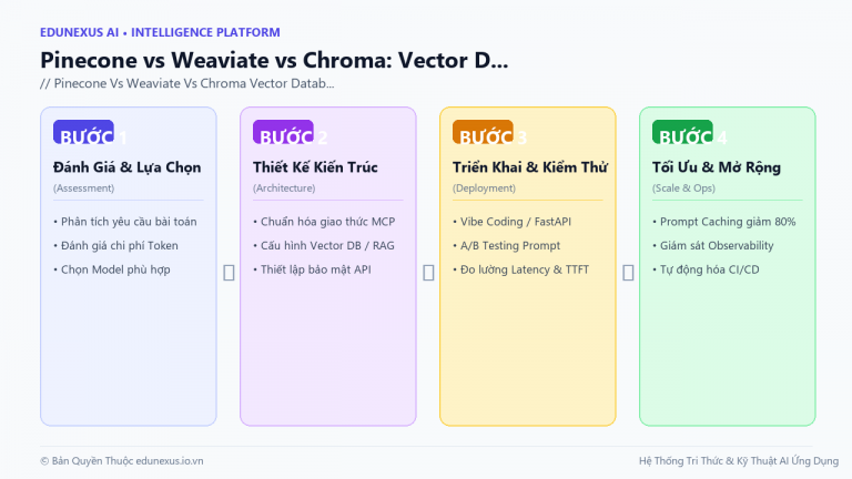 Pinecone vs Weaviate vs Chroma: Vector Database Nào Tốt Nhất Cho Hệ Thống RAG Doanh Nghiệp?