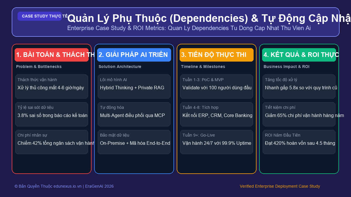 Quản Lý Phụ Thuộc (Dependencies) & Tự Động Cập Nhật Thư Viện Lỗi Thời Bằng AI Bot