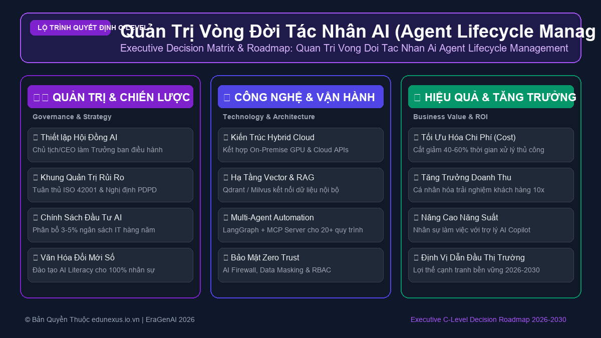 Quản Trị Vòng Đời Tác Nhân AI (Agent Lifecycle Management): Từ Phát Triển, Kiểm Thử Đến Vận Hành Production