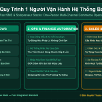 Quy Trình 1 Người Vận Hành Hệ Thống Bán Hàng Đa Kênh Tinh Gọn: Shopee, TikTok Shop, Website & Fanpage