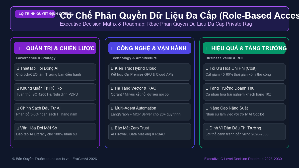 Cơ Chế Phân Quyền Dữ Liệu Đa Cấp (Role-Based Access Control – RBAC) Trong Hệ Thống RAG