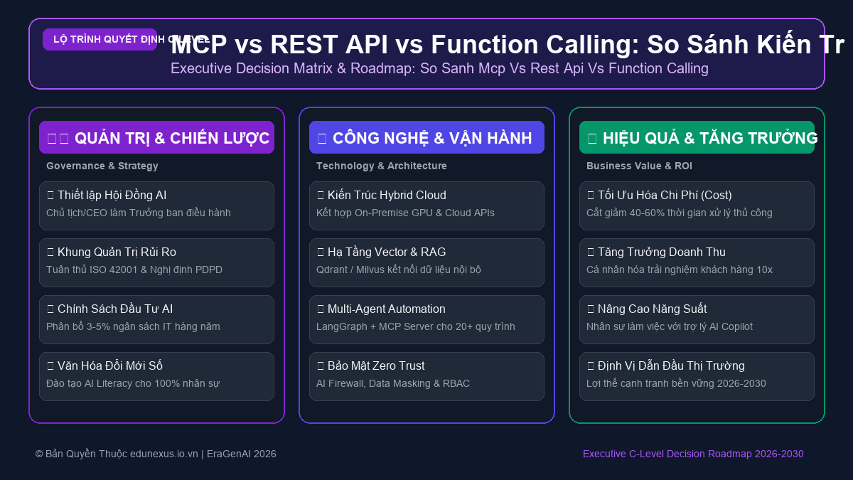 MCP vs REST API vs Function Calling: So Sánh Kiến Trúc Kết Nối Dữ Liệu Cho AI Agent