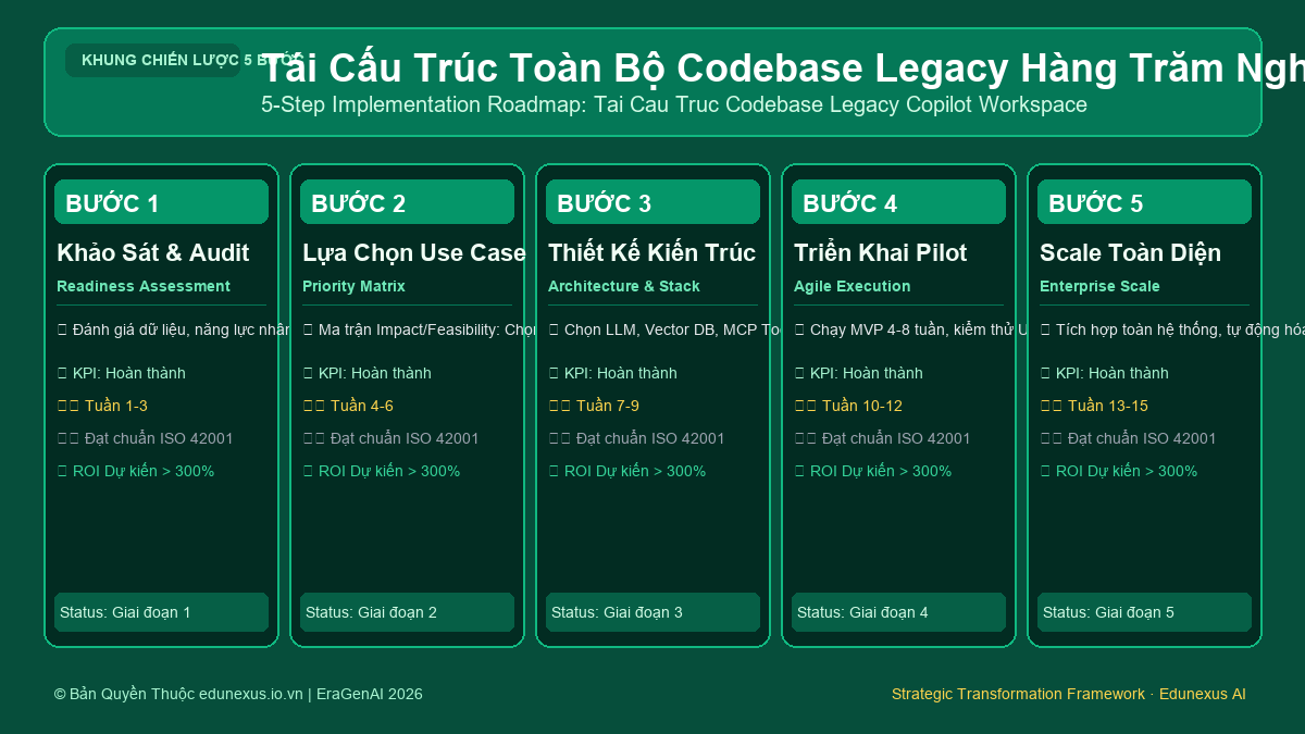 Tái Cấu Trúc Toàn Bộ Codebase Legacy Hàng Trăm Nghìn Dòng Bằng GitHub Copilot Workspace