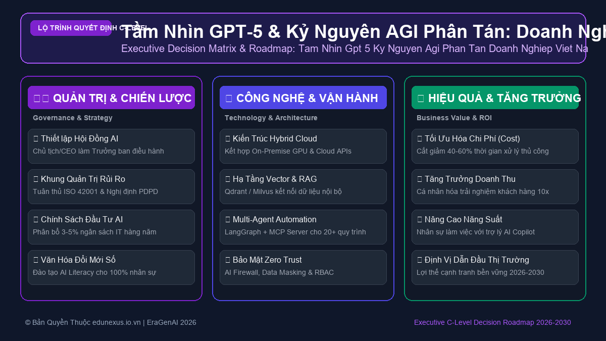 Tầm Nhìn GPT-5 & Kỷ Nguyên AGI Phân Tán: Doanh Nghiệp Việt Nam Cần Chuẩn Bị Những Gì?