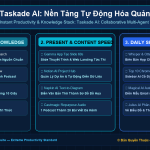 Taskade AI: Nền Tảng Tự Động Hóa Quản Trị Công Việc Đa Tác Nhân (Multi-Agent Workspace) Cho Đội Nhóm Tinh Gọn
