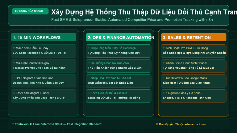 Xây Dựng Hệ Thống Thu Thập Dữ Liệu Đối Thủ Cạnh Tranh (Price & Promo Scraping) Tự Động Bằng n8n AI