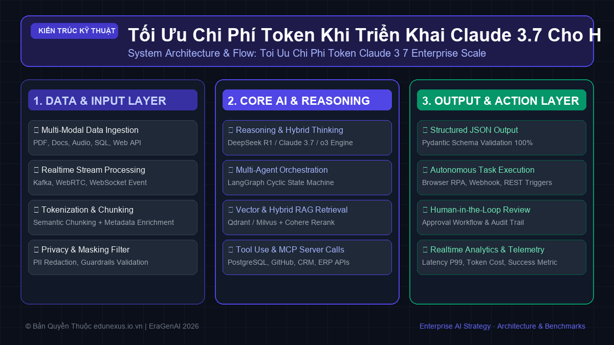 Tối Ưu Chi Phí Token Khi Triển Khai Claude 3.7 Cho Hệ Thống Xử Lý Hàng Triệu Request