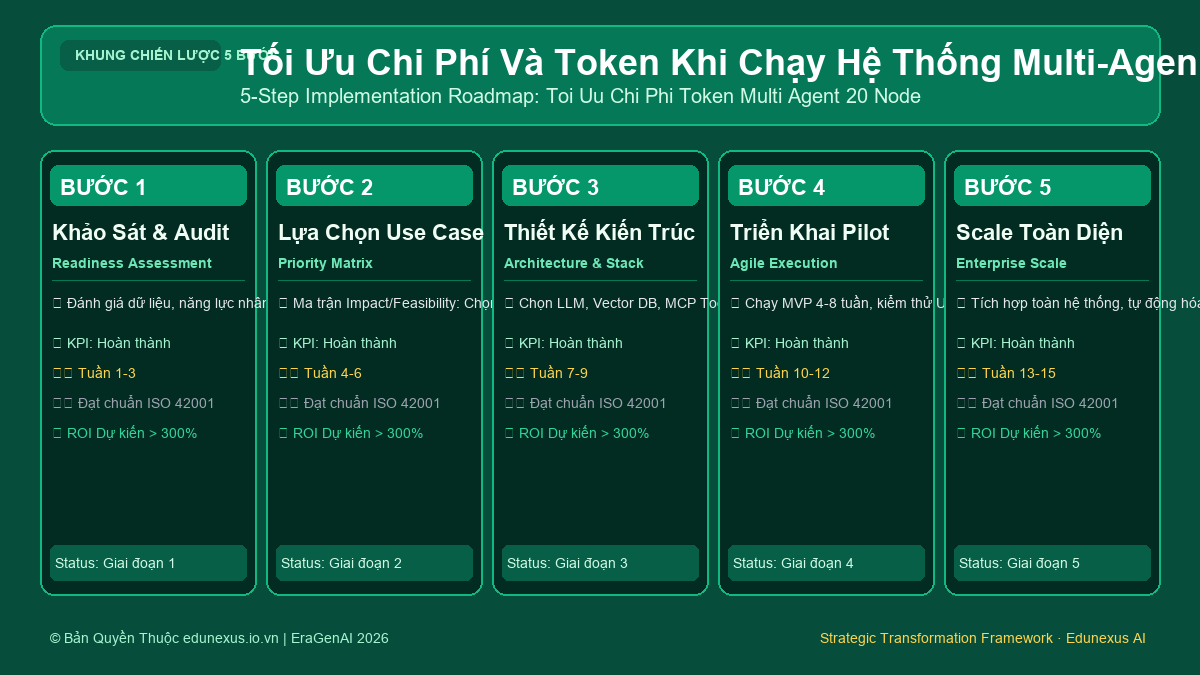 Tối Ưu Chi Phí Và Token Khi Chạy Hệ Thống Multi-Agent Phức Tạp Gồm 20 Node