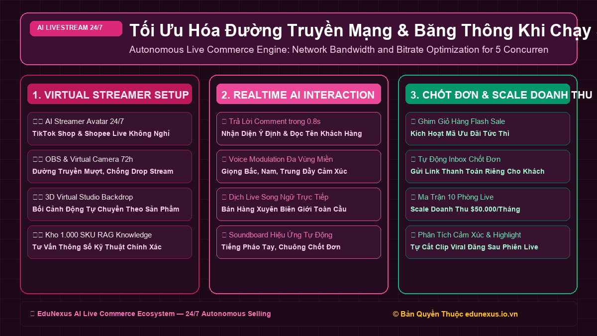 Tối Ưu Hóa Đường Truyền Mạng & Băng Thông Khi Chạy 5 Luồng Livestream Full HD Đồng Thời