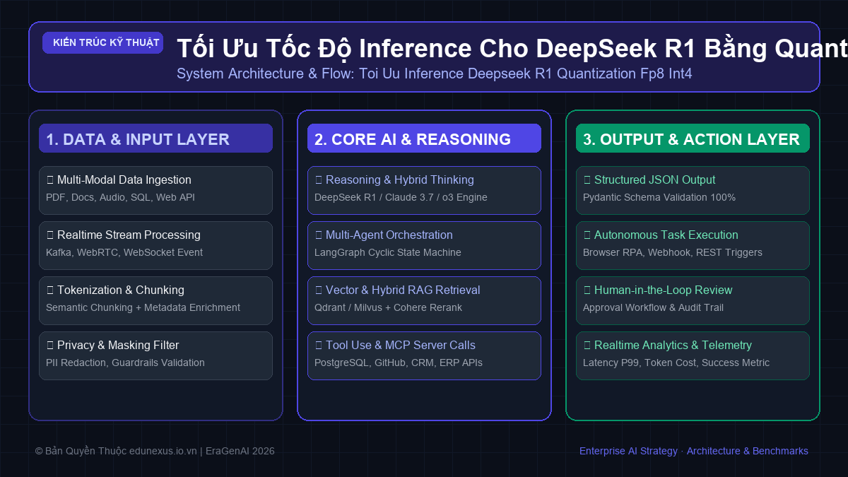Tối Ưu Tốc Độ Inference Cho DeepSeek R1 Bằng Quantization: FP8, INT4 Và AWQ