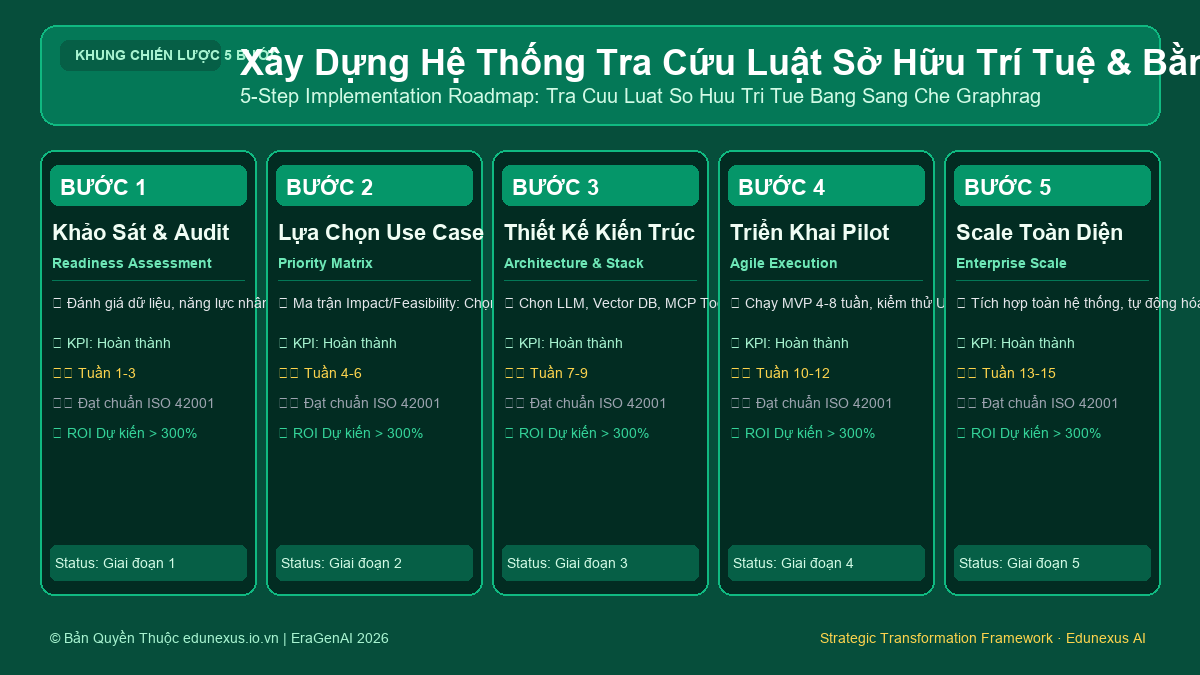 Xây Dựng Hệ Thống Tra Cứu Luật Sở Hữu Trí Tuệ & Bằng Sáng Chế Bằng GraphRAG