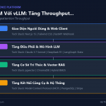 Triển Khai LLM Với vLLM: Tăng Throughput 10X Với PagedAttention Cho Production Traffic
