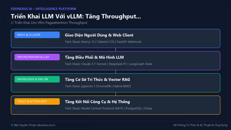 Triển Khai LLM Với vLLM: Tăng Throughput 10X Với PagedAttention Cho Production Traffic