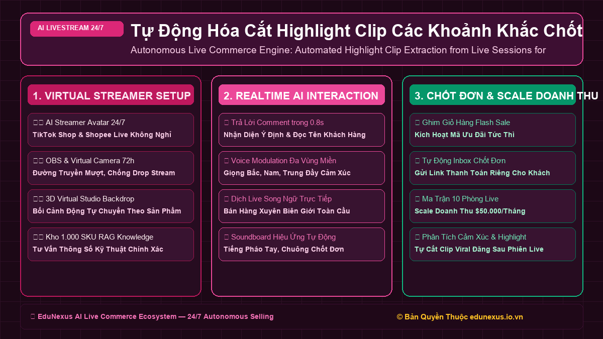 Tự Động Hóa Cắt Highlight Clip Các Khoảnh Khắc Chốt Đơn Đắt Giá Nhất Để Đăng Lại Video Ngắn Sau Phiên Live