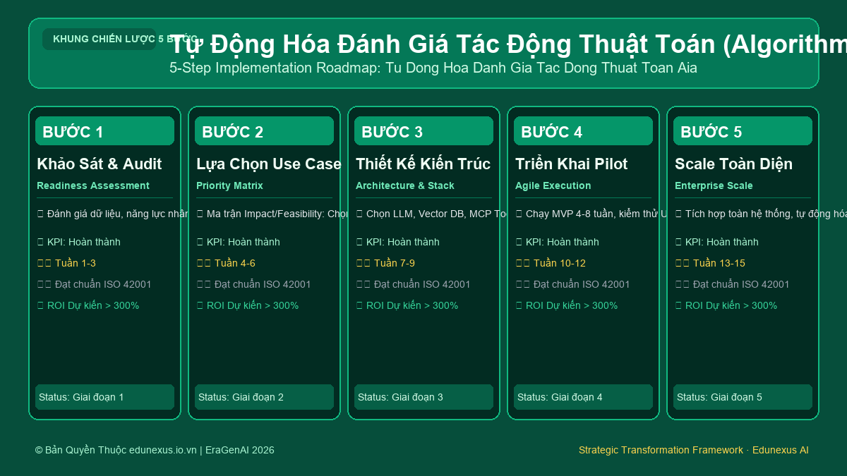 Tự Động Hóa Đánh Giá Tác Động Thuật Toán (Algorithmic Impact Assessment – AIA)