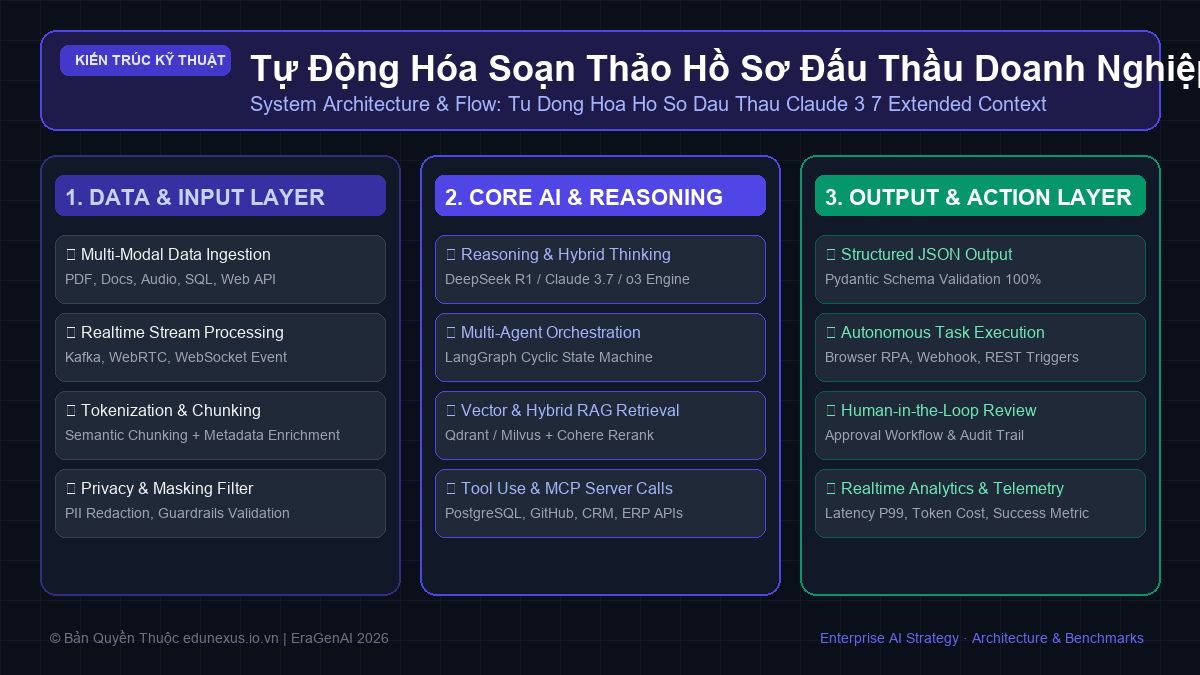 Tự Động Hóa Soạn Thảo Hồ Sơ Đấu Thầu Doanh Nghiệp Với Claude 3.7 Extended Context