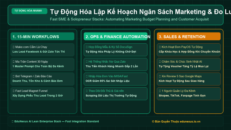 Tự Động Hóa Lập Kế Hoạch Ngân Sách Marketing & Đo Lường Chi Phí Tiếp Cận Từng Khách Hàng (CAC)