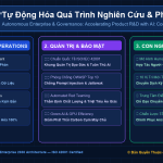 Tự Động Hóa Quá Trình Nghiên Cứu & Phát Triển Sản Phẩm (AI in R&D): Rút Ngắn Chu Kỳ Đổi Mới Từ Năm Xuống Tuần