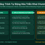Quy Trình Tự Động Hóa Triển Khai Chương Trình Giới Thiệu (Referral Program) Tặng Thưởng Ngay Bằng Zalo Pay