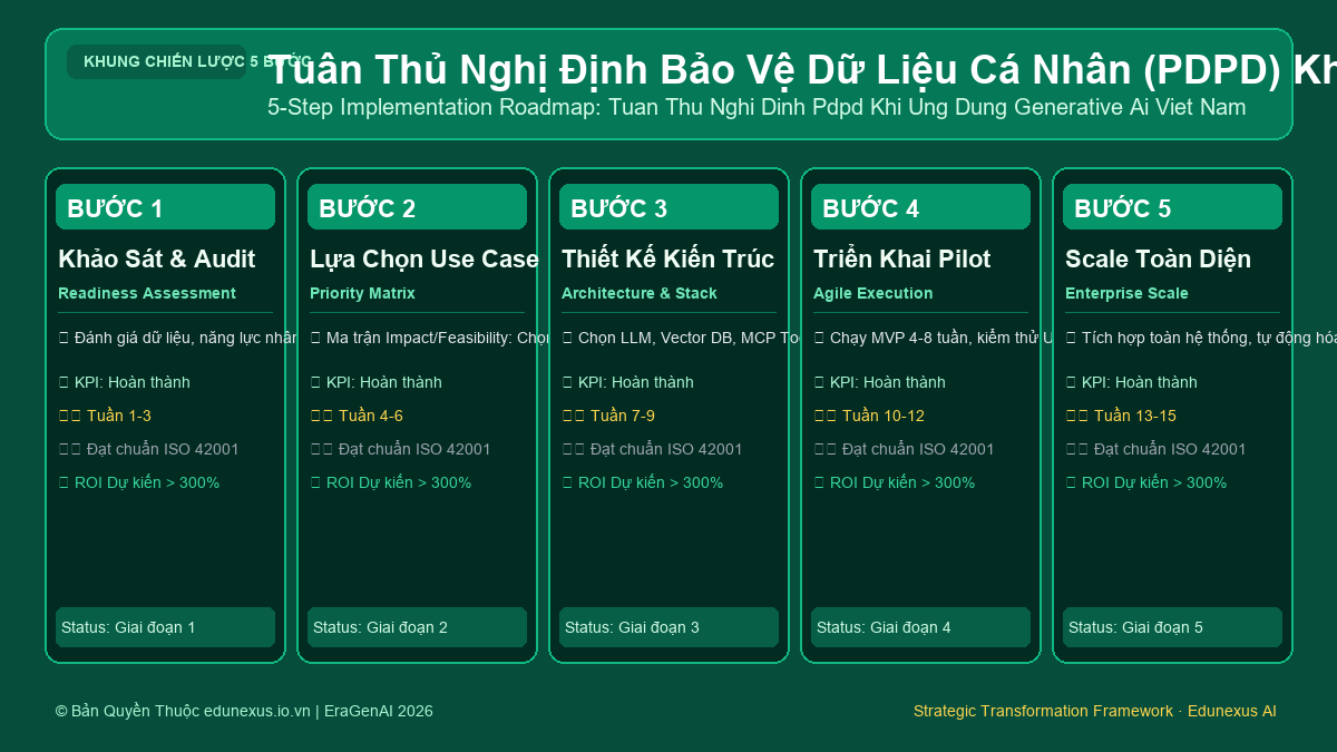 Tuân Thủ Nghị Định Bảo Vệ Dữ Liệu Cá Nhân (PDPD) Khi Ứng Dụng Generative AI Tại Việt Nam